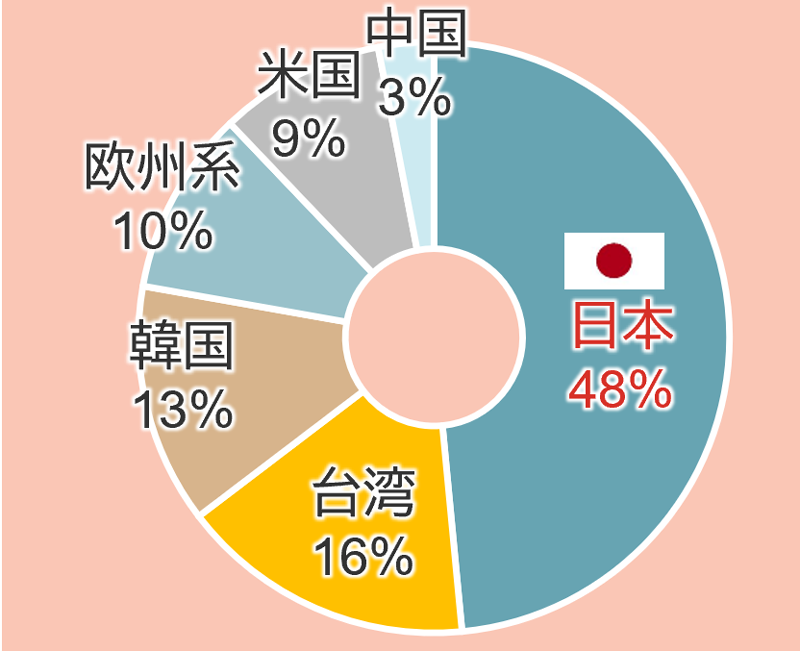 日経半導体ETF】日本の成長を支える半導体企業30社に投資