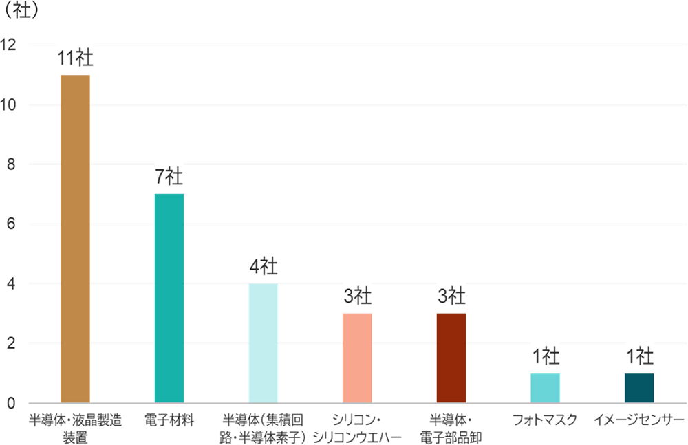 業種別　組入銘柄数