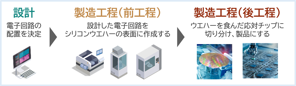 半導体の製造工程
