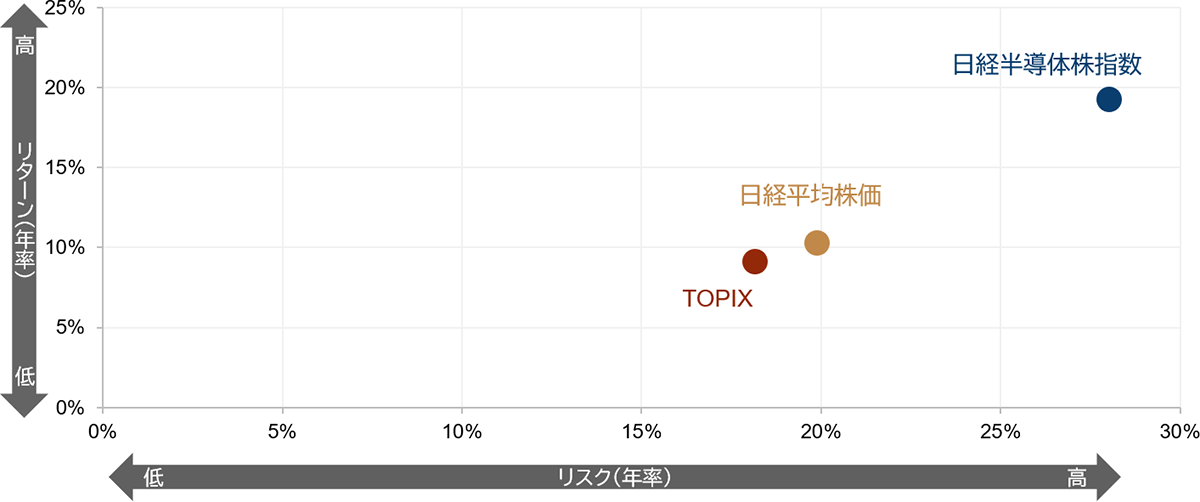 日本株の各指数値の推移