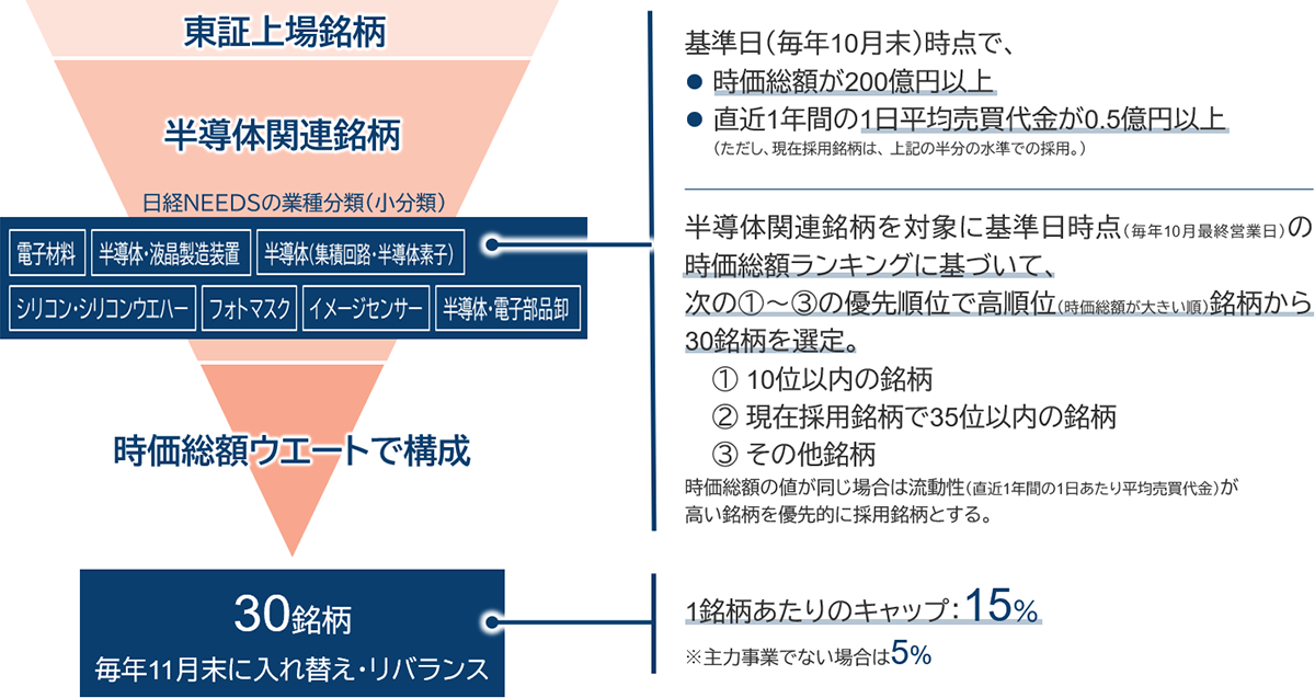 日経半導体株指数のスクリーニング方法
                                                                                                                     