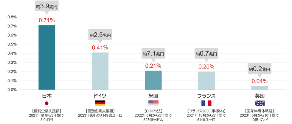 各国政府による半導体産業支援（対GDP比）
