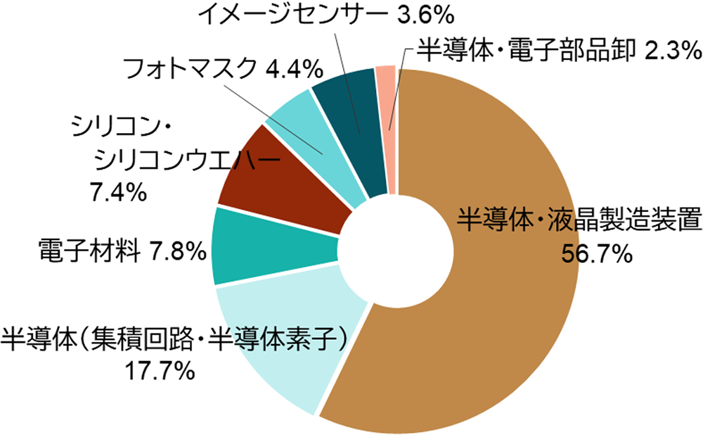 2019年の半導体製造装置市場はマイナス成長でも、見通しは明るい