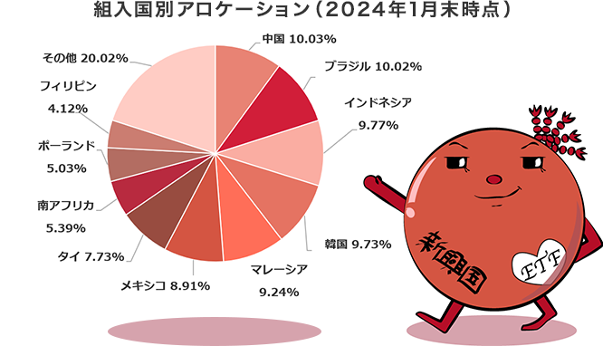 上場新興国債 国別アロケーション