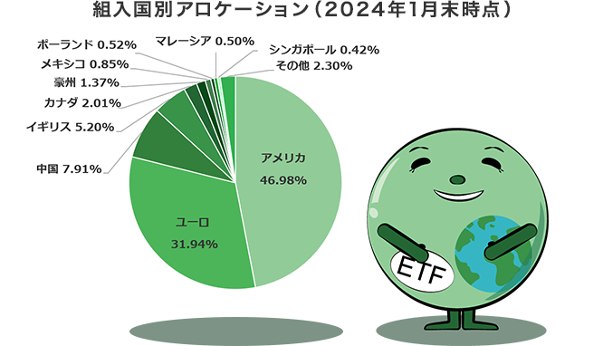 上場外債 国別アロケーション