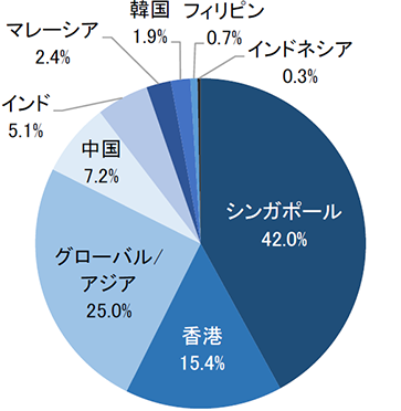 FTSE EPRA/NAREIT アジア（除く日本）リート10％キャップ指数の不動産収入の国別構成比