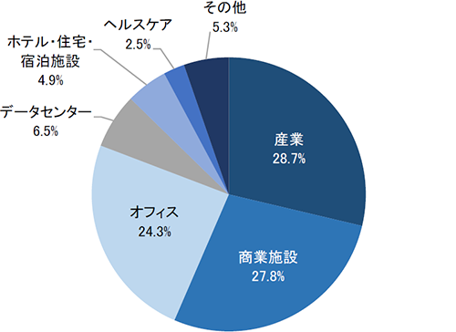 FTSE EPRA/NAREIT アジア（除く日本）リート10％キャップ指数のセクター構成比