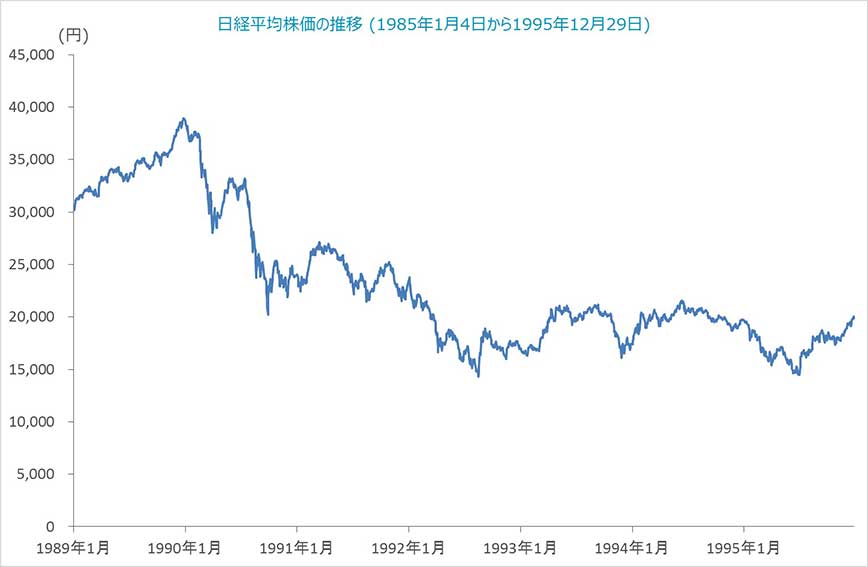 日経平均株価の推移