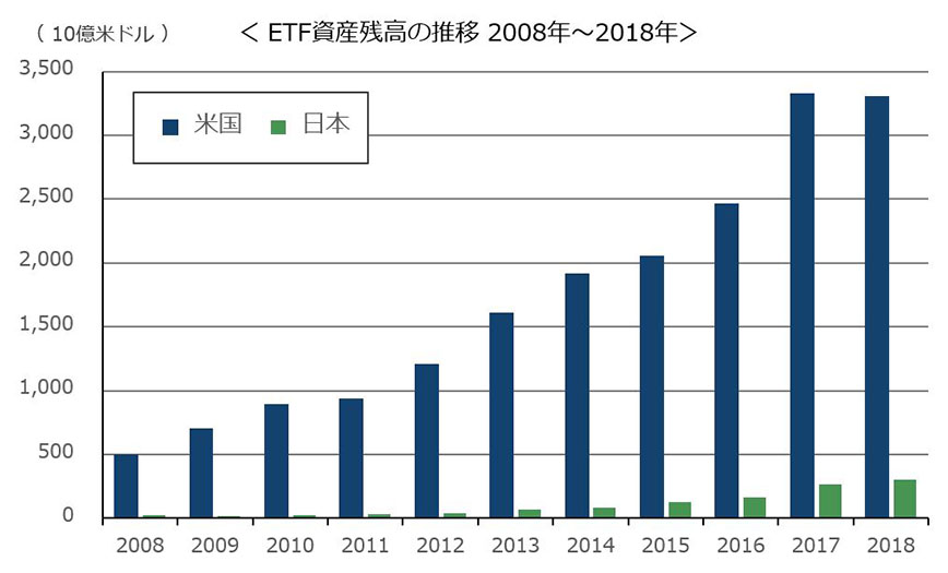 ETFの純資産残高の推移