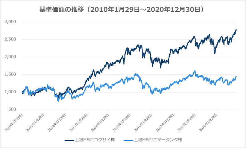 基準価額の推移（上場MSCIコクサイ株/上場MSCIエマージング株 ）
