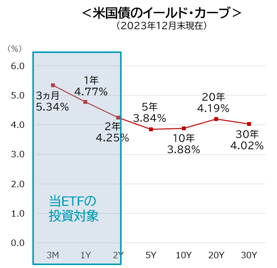 米国債のイールドカーブ 2023年12月末現在