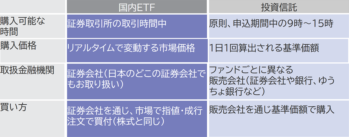 国内ETFと投資信託の購入可能な時間、購入価格、取扱金融機関、買い方