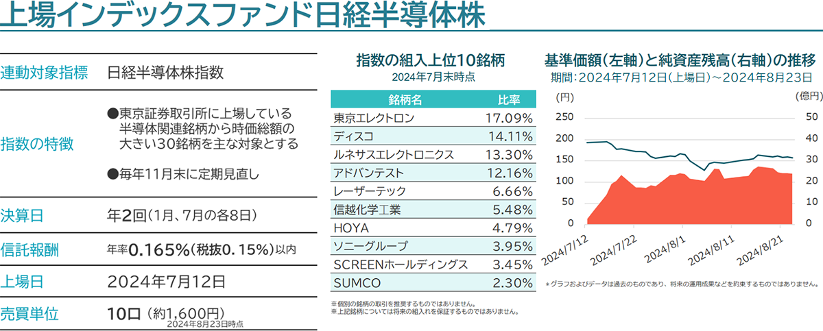 上場インデックスファンド日経半導体株