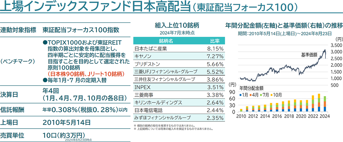 上場インデックスファンド日本高配当（東証配当フォーカス100）
