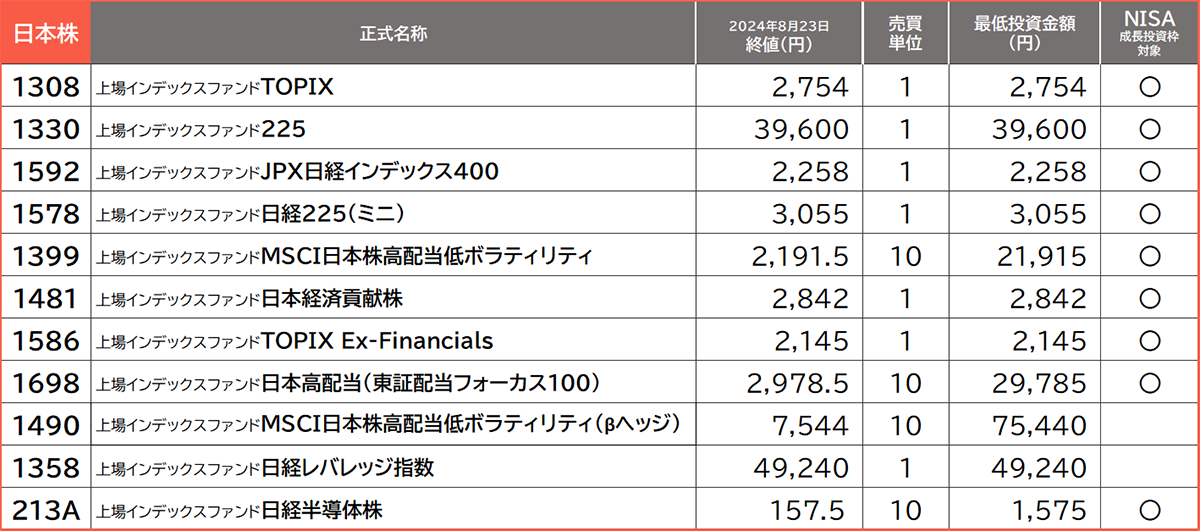 当社の日本株ETF