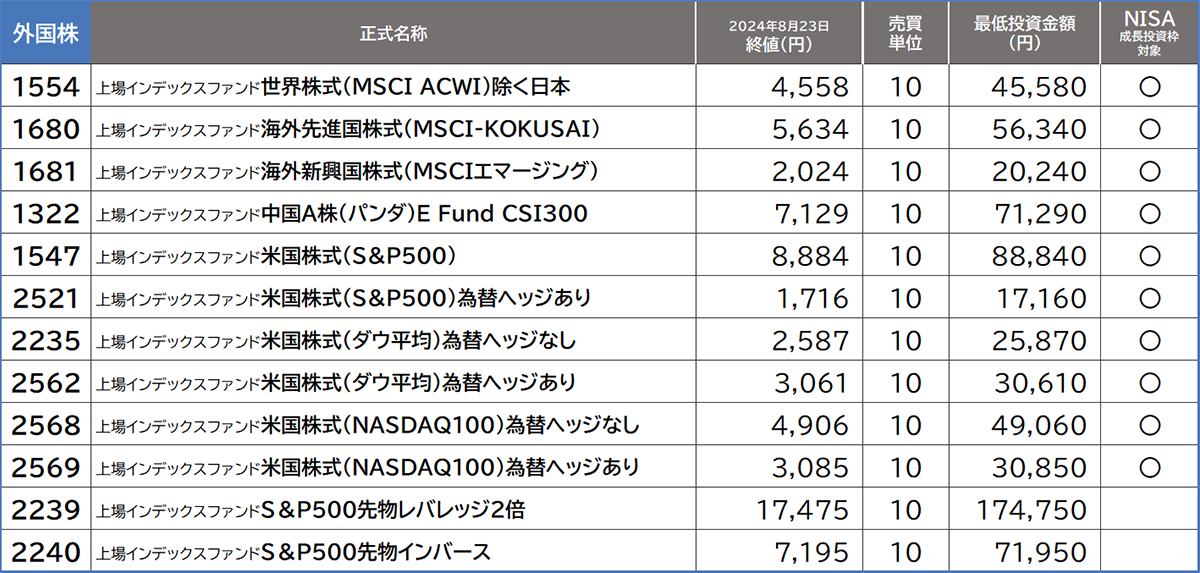 当社の外国株ETF
