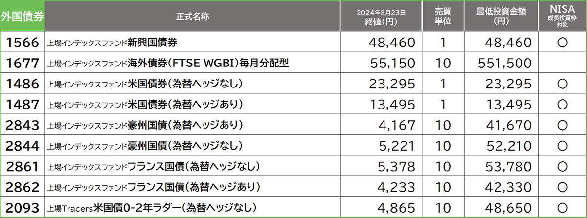 当社の外国債券ETF