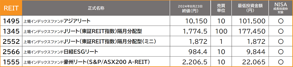 当社のREIT ETF