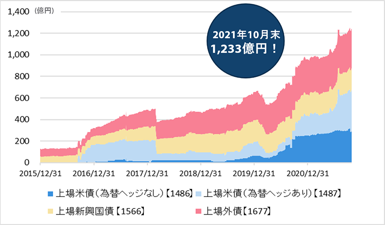 『ソブリン3姉妹ETF』純資産残高推移（2015年12月末～2021年10月末）