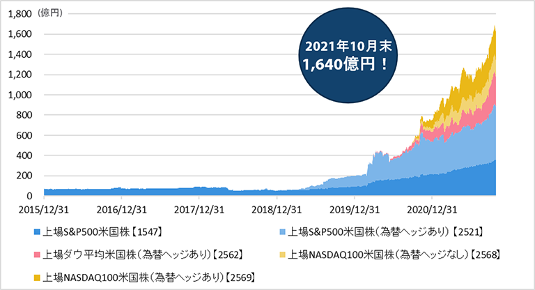 『米国株3兄弟ETF』純資産残高推移（2015年12月末～2021年10月末）