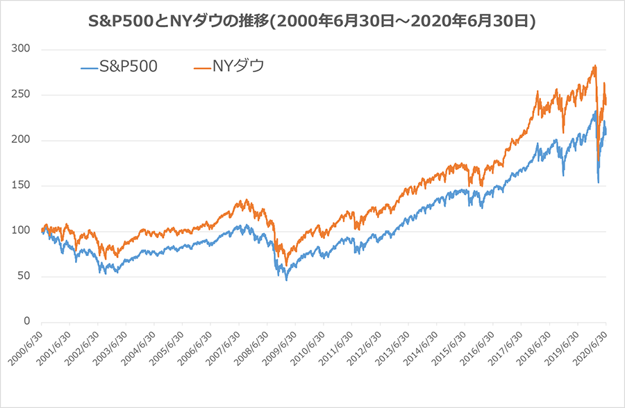 過去20年間で比較