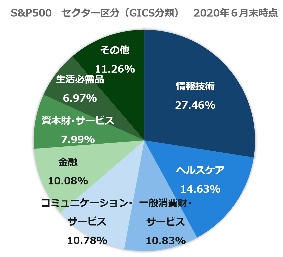 S&P500　セクター区分