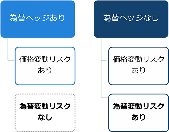 外国資産に投資をする場合のリスク