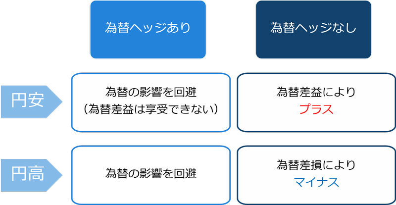 「為替ヘッジなし」、「為替ヘッジあり」の違い