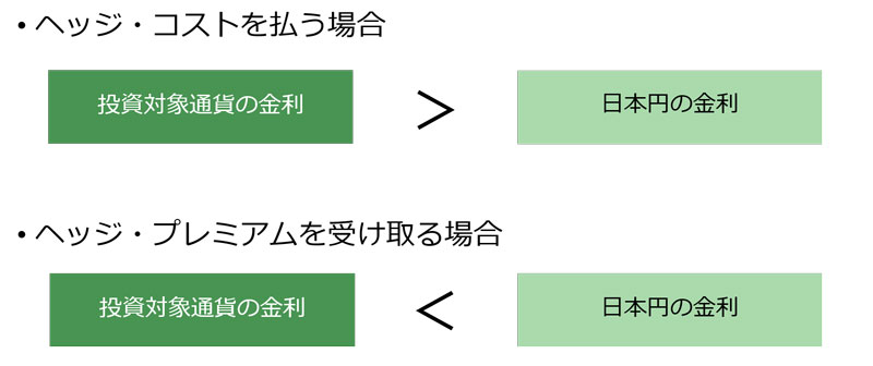 「ヘッジ・コスト」と「ヘッジ・プレミアム」のイメージ
