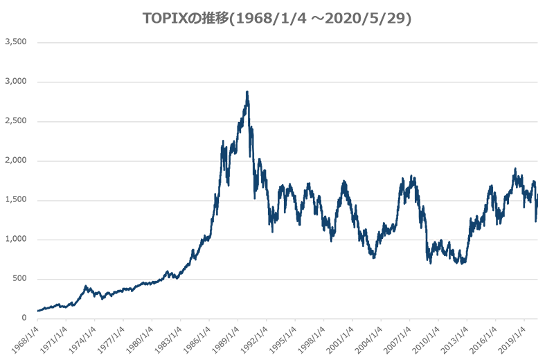 TOPIXの推移
