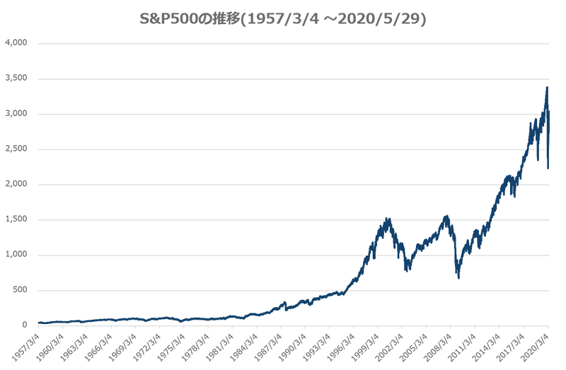 S&P500の推移