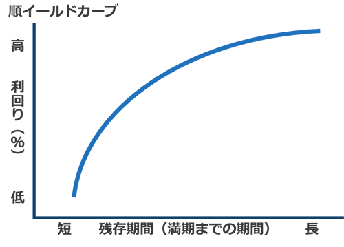 カーブ 逆 イールド