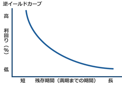 逆イールド