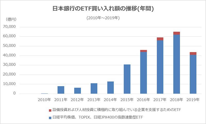 日本銀行のETF買い入れ額の推移(年間)
