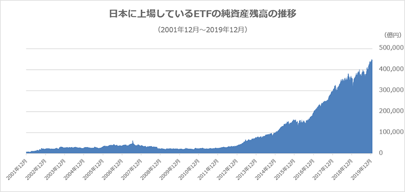 日本に上場しているETFの純資産残高の推移