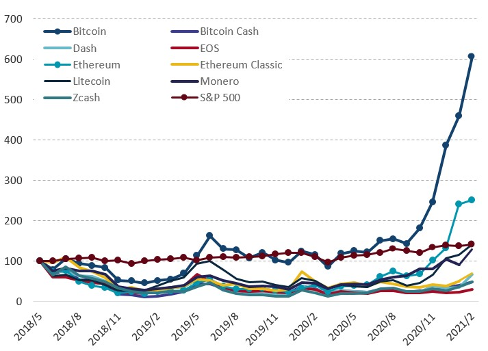 代表的な仮想通貨とS&P500指数の推移