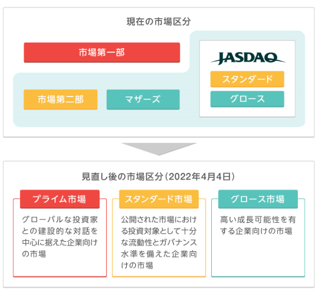 市場区分の変更