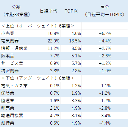 日経平均とTOPIXの業種別構成割合の違い