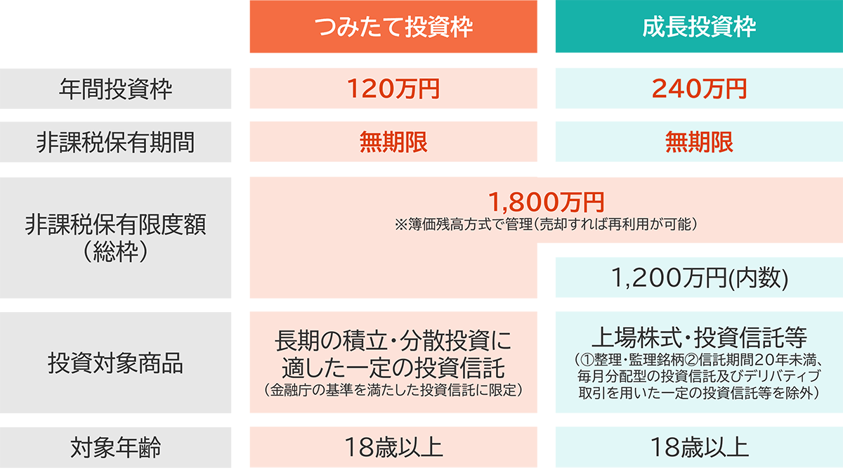 2024年1月からのNISA制度 つみたて投資枠:年間120万円 成長投資枠:年間240万円　非課税保有期間：無期限　非課税保有限度額1800万円