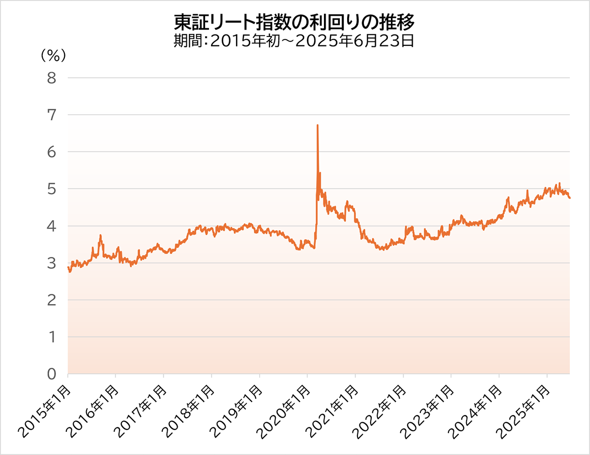 東証リート指数の利回りの推移