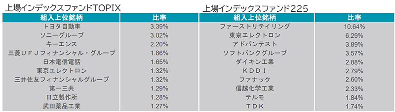 組入上位銘柄（左）TOPIX（右）日経平均株価