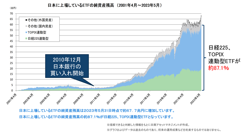 日本に上場しているETFの純資産残高