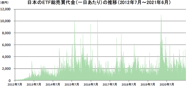 ETF総売買代金（一日あたり）の推移