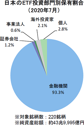 日本のETF投資部門別保有割合