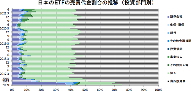 ETFの投資部門別売買代金割合の推移