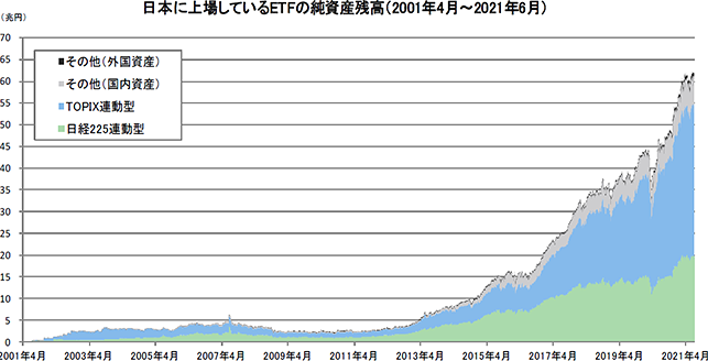 日本に上場しているETFの純資産残高