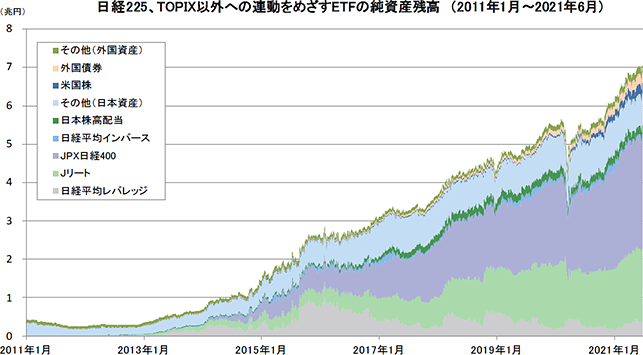 日経225、TOPIX以外への連動をめざすETFの純資産残高