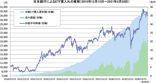 日本銀行によるETF買入れの推移