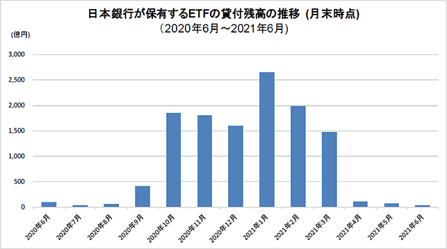 日本銀行が保有するETFの貸付残高の推移(月末時点)