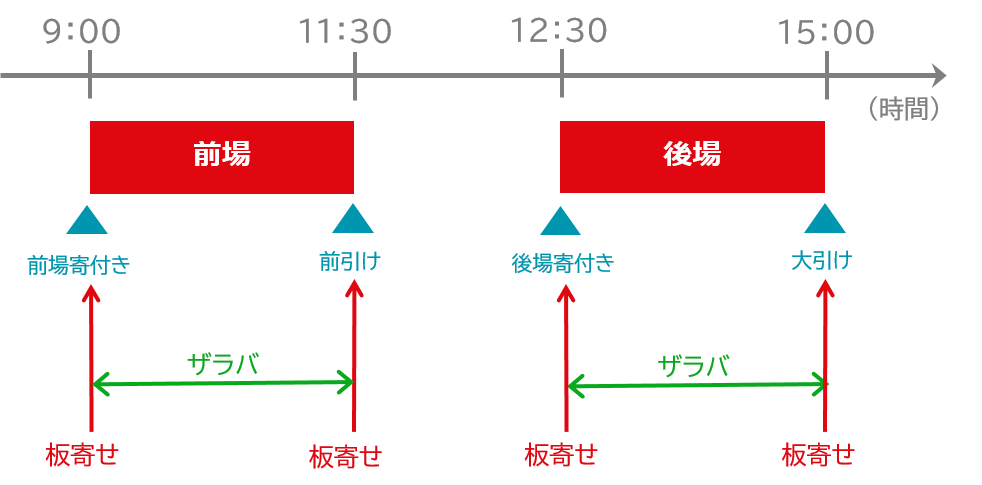 取引時間と価格決定方式